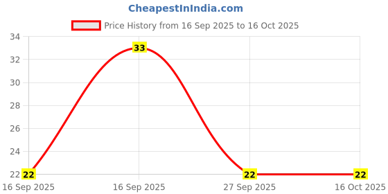 robu.in XY636-7.62-XINYA-3 Pin Screw Terminal Block(Green) Price History Graph from 16 Sep 2025 to 15 Oct 2025