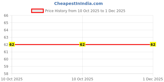 robu.in XY828AK-7.62-XINYA-10 Pin Barrier Terminal BlockXY828AK-7.62-XINYA-10 Pin Barrier Terminal Block Price History Graph from 10 Oct 2025 to 1 Dec 2025