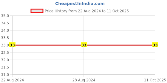 robu.in XY848AK-9.50-XINYA-4 Pin Barrier Terminal Block Price History Graph from 22 Aug 2024 to 10 Oct 2025