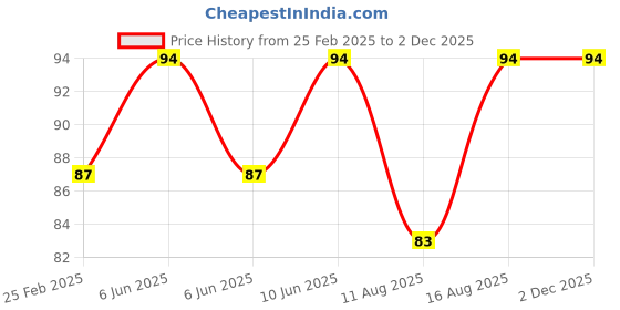 robu.in Y Type – 1/4 Connector Price History Graph from 25 Feb 2025 to 29 Nov 2025