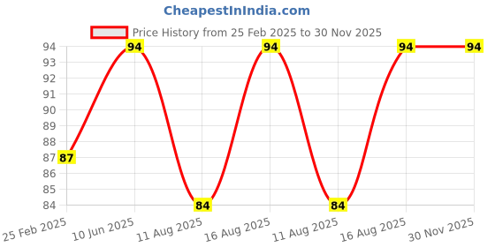 robu.in Y Type – 1/8 Price History Graph from 25 Feb 2025 to 30 Nov 2025