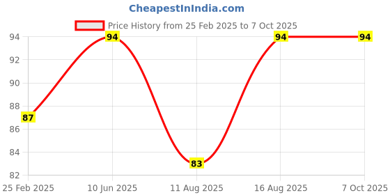 robu.in Y Type – 3/8 Connector Price History Graph from 25 Feb 2025 to 7 Oct 2025