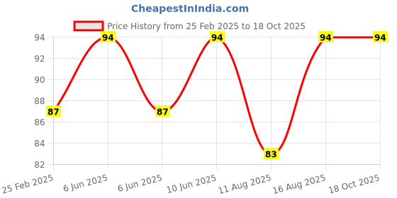 robu.in Y Type – 5/16 Connector Price History Graph from 25 Feb 2025 to 18 Oct 2025