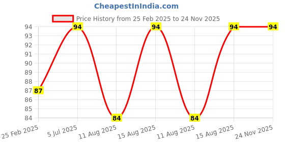 robu.in Y Type – 5/32 Connector Price History Graph from 25 Feb 2025 to 23 Nov 2025