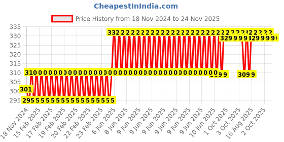 robu.in Y3 Strain Gauge Bending Sensor with Amplifier Price History Graph from 18 Nov 2024 to 23 Nov 2025