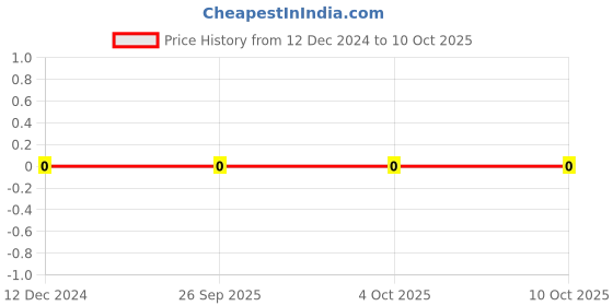 robu.in Yageo 100k Ohm 1/2W 0805 Surface Mount Resistor Price History Graph from 12 Dec 2024 to 10 Oct 2025