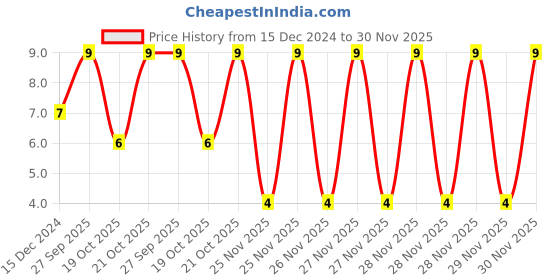 robu.in Yageo 1uF 50V SMD Multilayer Ceramic Capacitor Price History Graph from 15 Dec 2024 to 30 Nov 2025