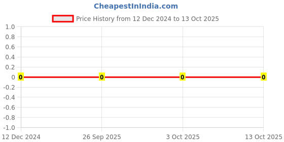 robu.in Yageo 2.2k Ohm 1/4W 0805 Surface Mount Resistor Price History Graph from 12 Dec 2024 to 13 Oct 2025