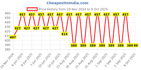 robu.in Yalu 16T freewheel & adapter Price History Graph from 19 Nov 2024 to 9 Oct 2025