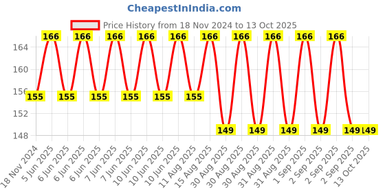 robu.in Yalu 16T Freewheel for Ebike Price History Graph from 18 Nov 2024 to 12 Oct 2025
