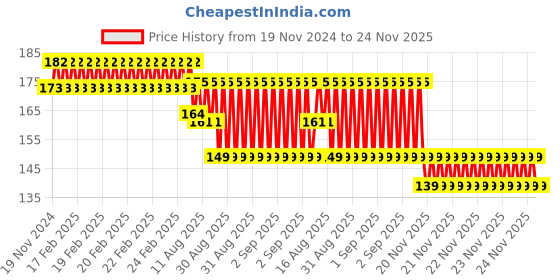 robu.in Yalu 18T freewheel Price History Graph from 19 Nov 2024 to 24 Nov 2025