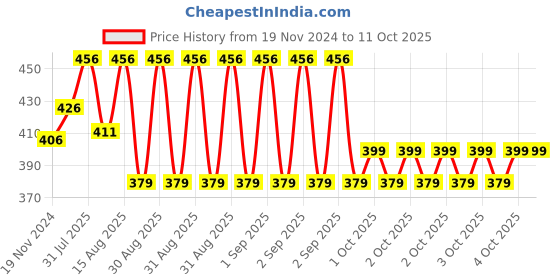 robu.in Yalu 18T freewheel & adapter Price History Graph from 19 Nov 2024 to 10 Oct 2025