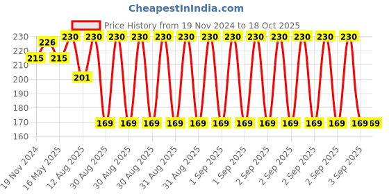 robu.in Yalu 20T freewheel Price History Graph from 19 Nov 2024 to 17 Oct 2025
