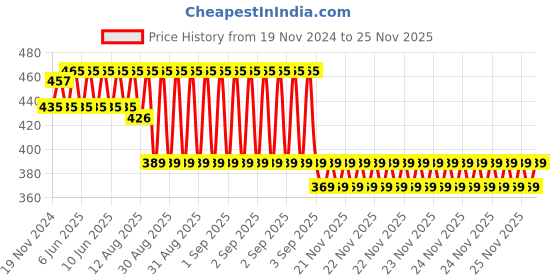robu.in Yalu 20T freewheel adapter Price History Graph from 19 Nov 2024 to 24 Nov 2025