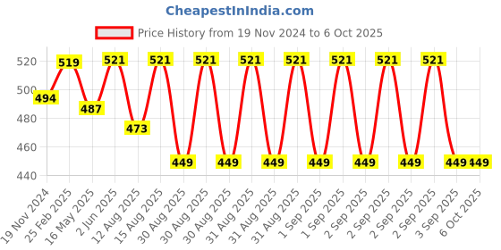 robu.in Yalu 22T freewheel & adapter Price History Graph from 19 Nov 2024 to 5 Oct 2025