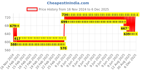 robu.in Yalu 24V 350W MY1016 EBIKE Brush Controller Price History Graph from 16 Nov 2024 to 5 Dec 2025