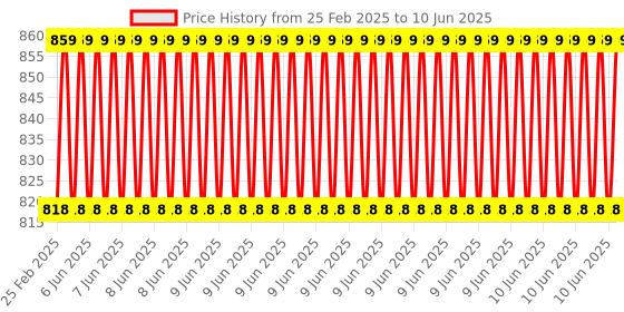robu.in Yalu 24V LCD digital throttle with key with the speed mileage display Price History Graph from 25 Feb 2025 to 10 Jun 2025