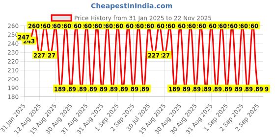 robu.in Yalu 24V/36V/48V EBike Twist Throttle Grip Accelerator for E-bike Price History Graph from 31 Jan 2025 to 22 Nov 2025