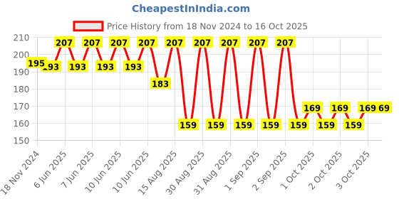 robu.in Yalu 25H Chain for Ebike Motor MY1016 & MY6812 Price History Graph from 18 Nov 2024 to 16 Oct 2025