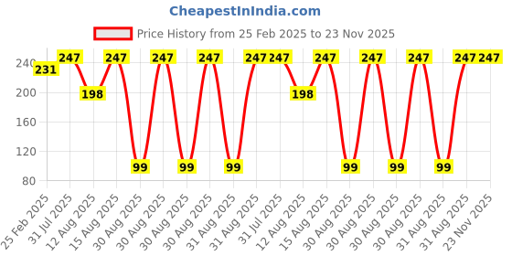 robu.in Yalu 25H Pinion – 11T for Ebike Price History Graph from 25 Feb 2025 to 22 Nov 2025