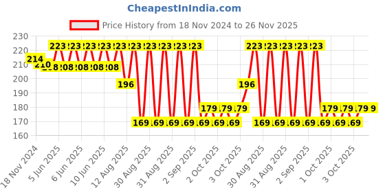 robu.in Yalu 25H Pinion – 13T for Ebike Price History Graph from 18 Nov 2024 to 25 Nov 2025