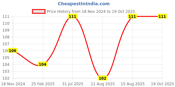 robu.in Yalu 25H Pinion – 9T for Ebike Price History Graph from 18 Nov 2024 to 17 Oct 2025