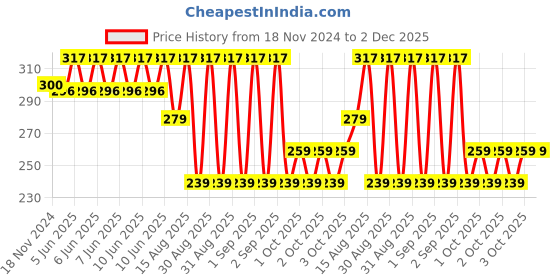 robu.in Yalu 25H Sprocket 55T for Ebike Price History Graph from 18 Nov 2024 to 2 Dec 2025