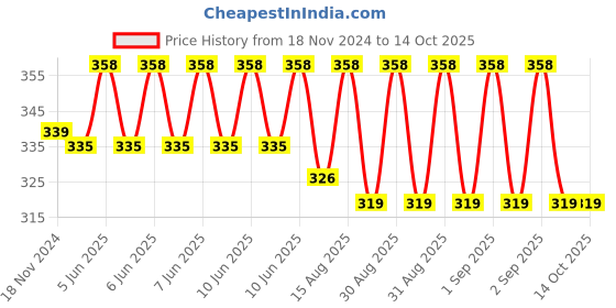 robu.in Yalu 25H Sprocket 80T for Ebike Price History Graph from 18 Nov 2024 to 13 Oct 2025