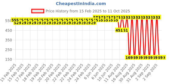 robu.in Yalu 28 Teeth Half Cut Split Type Chain Sprocket Pinion Price History Graph from 15 Feb 2025 to 11 Oct 2025