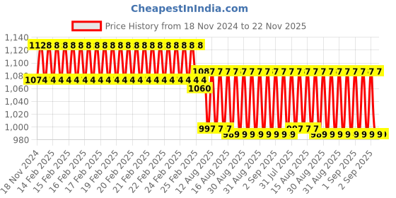 robu.in Yalu 36V 800W MY1020Z EBIKE Brush Controller Price History Graph from 18 Nov 2024 to 22 Nov 2025