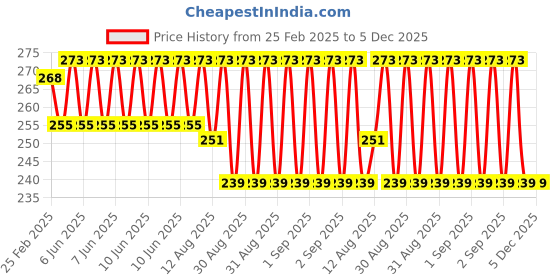 robu.in Yalu 410 Chain (1/2×1/8 chain) 38pitches Price History Graph from 25 Feb 2025 to 5 Dec 2025