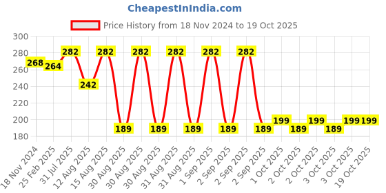 robu.in Yalu 410 Chain for Ebike Motor MY1016Z Price History Graph from 18 Nov 2024 to 19 Oct 2025