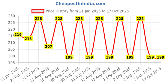 robu.in Yalu 410 Pinion – 13T for Ebike Price History Graph from 21 Jan 2025 to 17 Oct 2025