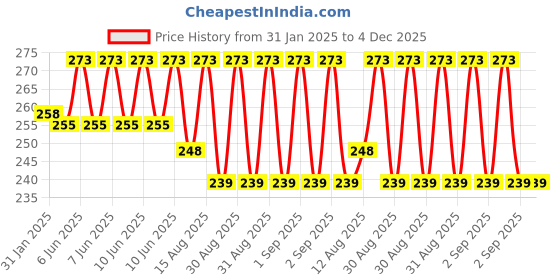 robu.in Yalu 420 chain for Ebike Motor MY1020Z Price History Graph from 31 Jan 2025 to 4 Dec 2025