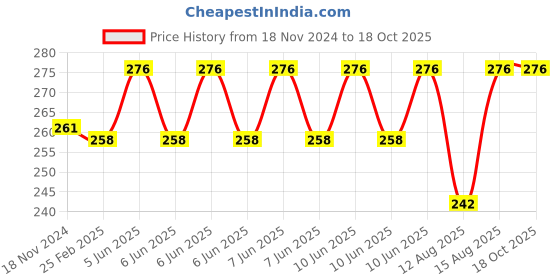 robu.in Yalu 420 Pinion – 10T for Ebike Price History Graph from 18 Nov 2024 to 18 Oct 2025