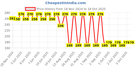 robu.in Yalu 420 Pinion – 14T for Ebike Price History Graph from 18 Nov 2024 to 17 Oct 2025