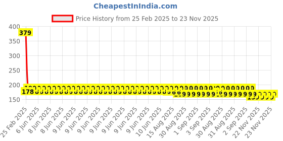 robu.in Yalu 420 Sprocket 28T for Ebike Price History Graph from 25 Feb 2025 to 23 Nov 2025