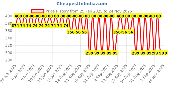 robu.in Yalu 420 Sprocket 38T for Ebike Price History Graph from 25 Feb 2025 to 23 Nov 2025