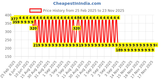 robu.in Yalu 420 Sprocket 41T Price History Graph from 25 Feb 2025 to 23 Nov 2025