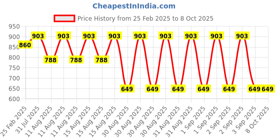 robu.in Yalu 48V LCD digital throttle with key with the speed mileage display Price History Graph from 25 Feb 2025 to 7 Oct 2025