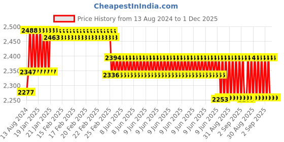 robu.in Yalu 6 Inch 250W 24V Brushless Hub Motor with Tyre for E-bike Price History Graph from 13 Aug 2024 to 1 Dec 2025
