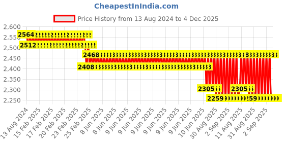 robu.in Yalu 6 Inch 350W 24V Brushless Hub Motor with Tyre for E-bike Price History Graph from 13 Aug 2024 to 4 Dec 2025
