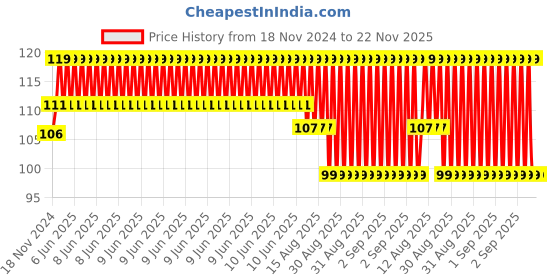 robu.in Yalu Bicycle freewheel adapter Price History Graph from 18 Nov 2024 to 22 Nov 2025