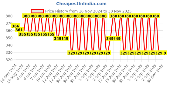 robu.in Yalu Brake for Ebike Price History Graph from 16 Nov 2024 to 30 Nov 2025
