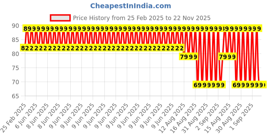 robu.in Yalu Brushes for Ebike MY1016 Motor Price History Graph from 25 Feb 2025 to 22 Nov 2025
