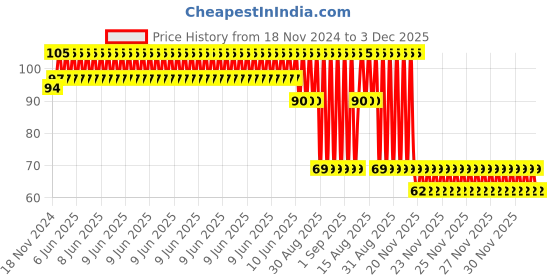 robu.in Yalu Brushes for Ebike MY1016Z Motor Price History Graph from 18 Nov 2024 to 3 Dec 2025