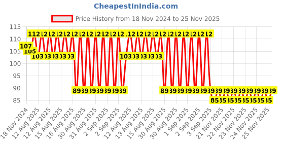 robu.in Yalu Brushes for Ebike MY1020Z Motor Price History Graph from 18 Nov 2024 to 24 Nov 2025