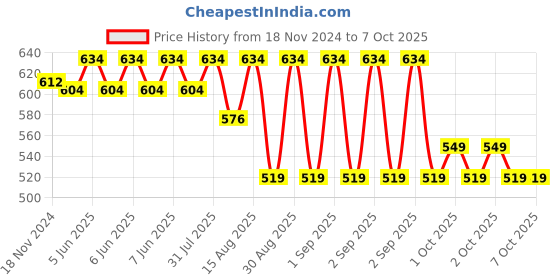 robu.in Yalu Digital Throttle with Key for Ebike Price History Graph from 18 Nov 2024 to 7 Oct 2025