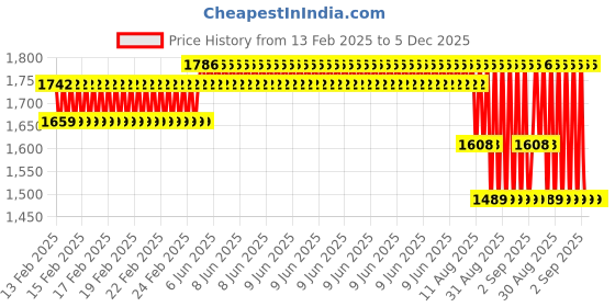 robu.in Yalu E-Bike Motor Controller 6-inch 24V for Hub Motor 350W Price History Graph from 13 Feb 2025 to 5 Dec 2025