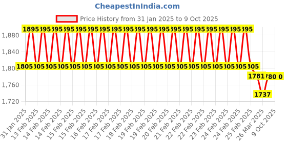 robu.in Yalu Ebike Brushless Sine Wave Motor Controller 36V for Hub Motor 350W Price History Graph from 31 Jan 2025 to 9 Oct 2025